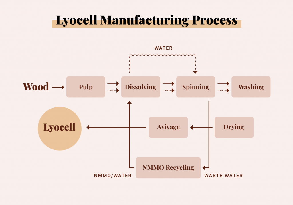 Lyocell Process - Sustainable Bamboo Fabric