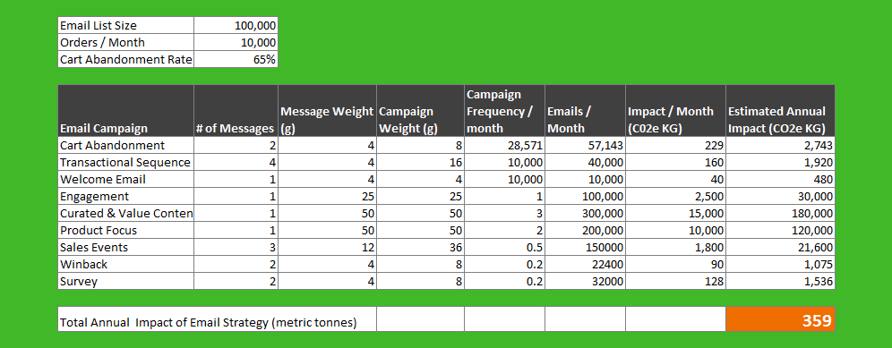 Carbon Footprint of Email Campaigns in Ecommerce