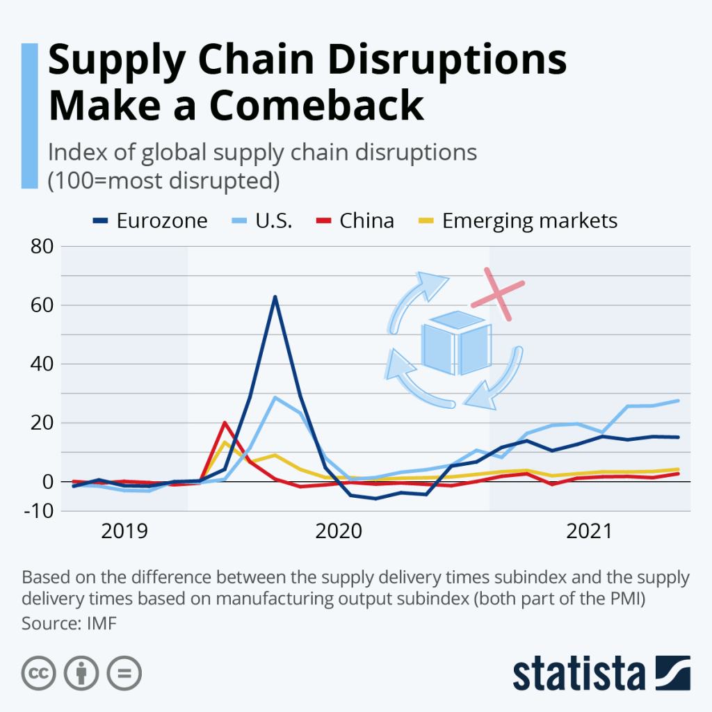 Supply Chain Disruptions in Sustainable Ecommerce